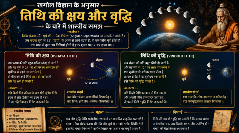 खगोल विज्ञान के अनुसार तिथि की क्षय और वृद्धि के बारे में शास्त्रीय समझ